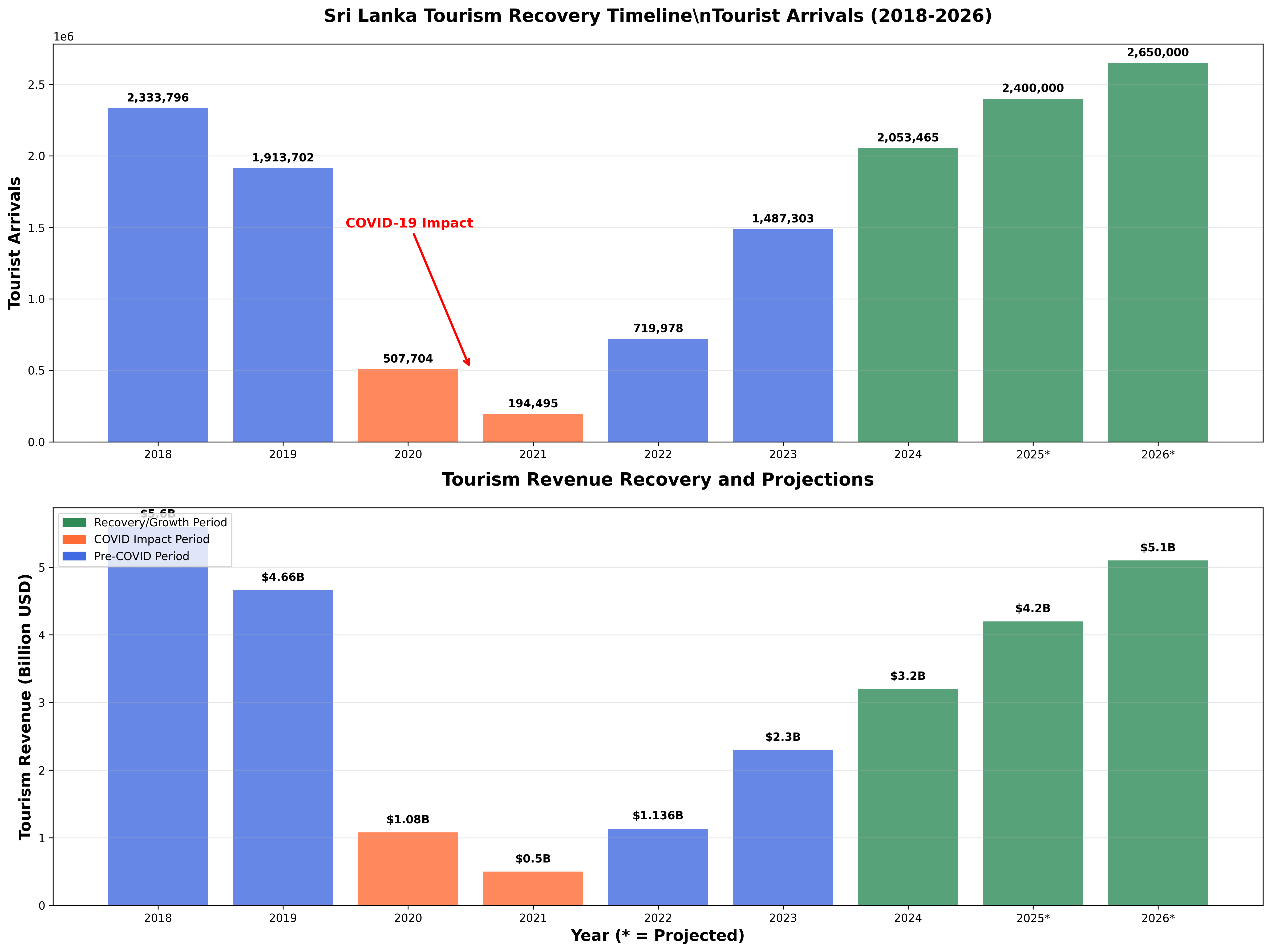 Tourism Recovery Timeline